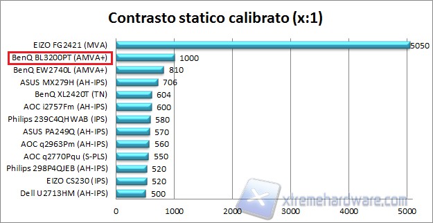 Contrasto calibrato